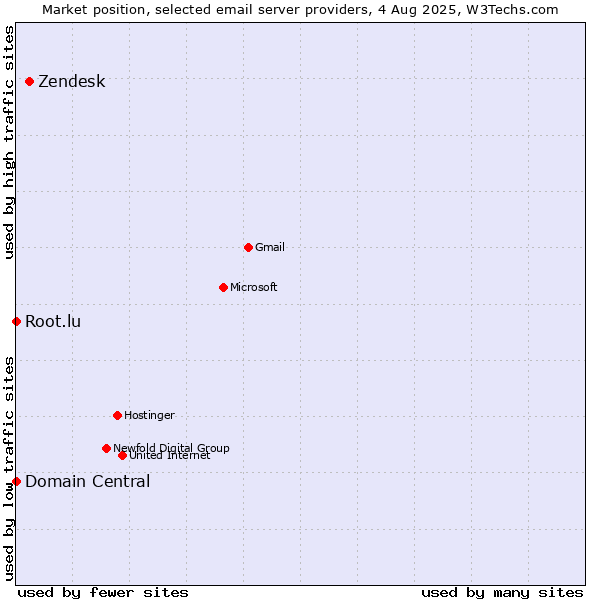Market position of Zendesk vs. Root.lu vs. Domain Central