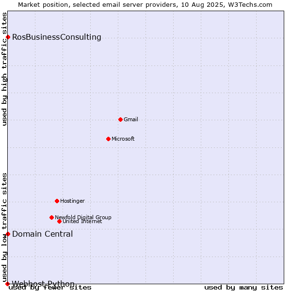 Market position of Domain Central vs. RosBusinessConsulting vs. Webhost Python
