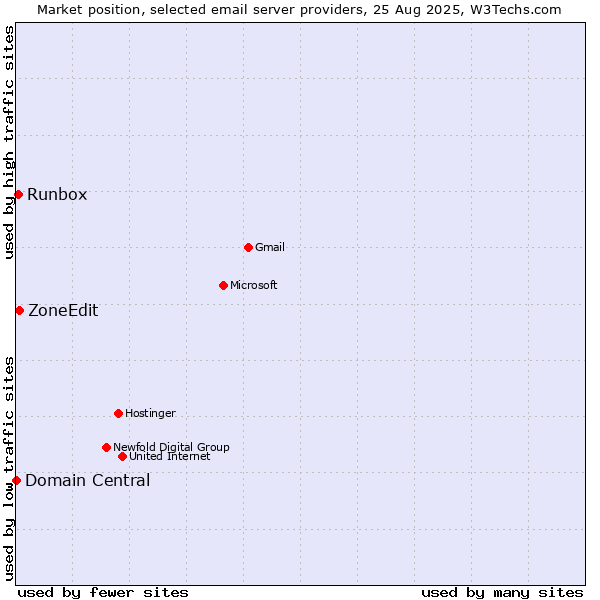 Market position of ZoneEdit vs. Runbox vs. Domain Central