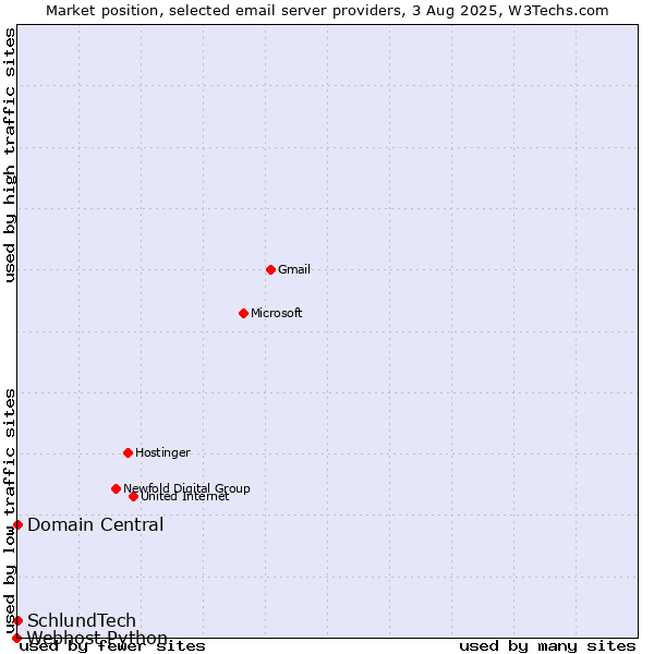 Market position of Domain Central vs. SchlundTech vs. Webhost Python