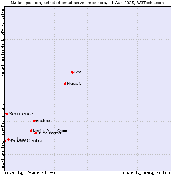 Market position of webgo vs. Securence vs. Domain Central