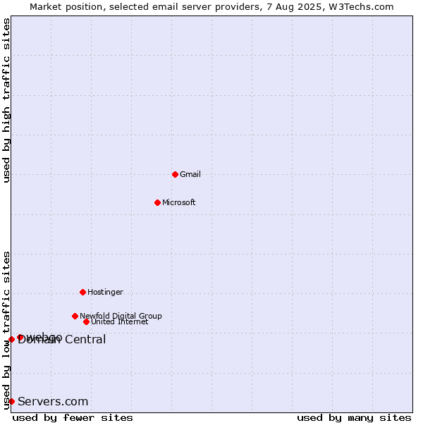 Market position of webgo vs. Domain Central vs. Servers.com