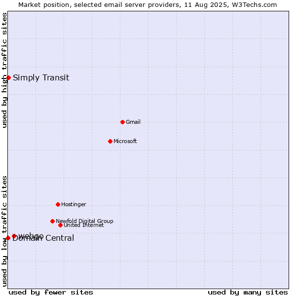 Market position of webgo vs. Simply Transit vs. Domain Central
