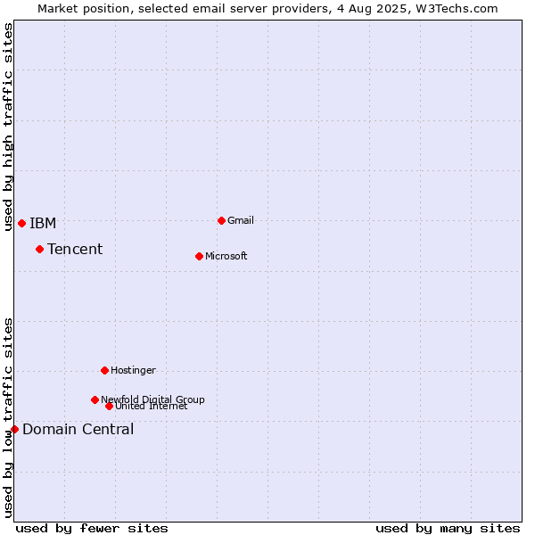 Market position of Tencent vs. IBM vs. Domain Central