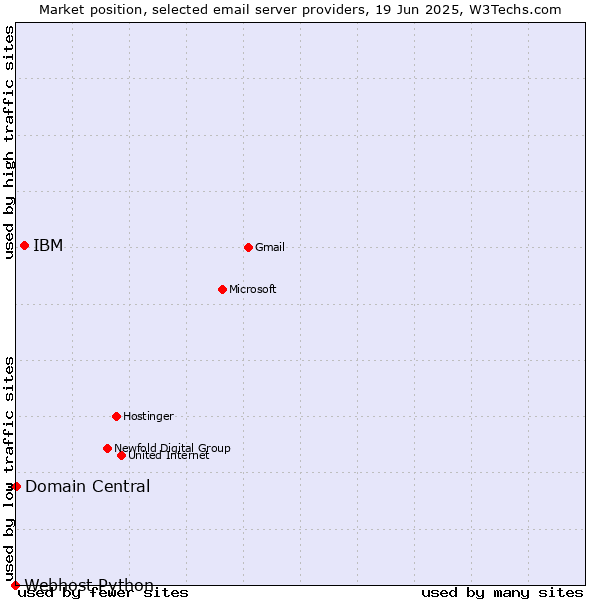Market position of IBM vs. Domain Central vs. Webhost Python
