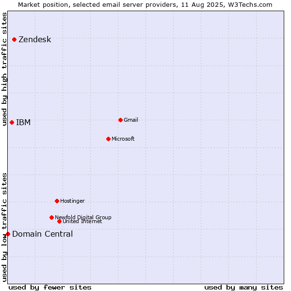 Market position of Zendesk vs. IBM vs. Domain Central