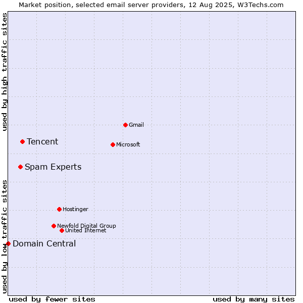 Market position of Tencent vs. Spam Experts vs. Domain Central