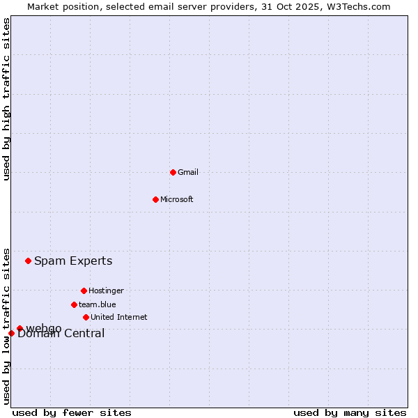 Market position of Spam Experts vs. webgo vs. Domain Central