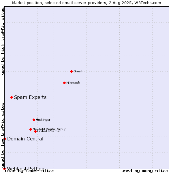 Market position of Spam Experts vs. Domain Central vs. Webhost Python