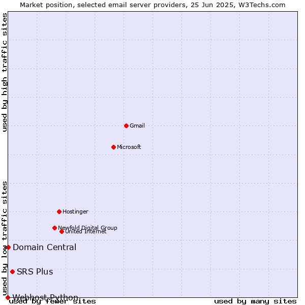 Market position of SRS Plus vs. Domain Central vs. Webhost Python
