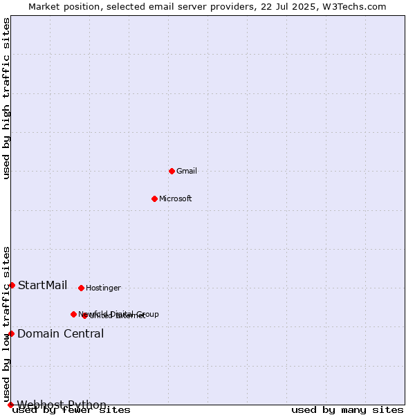 Market position of StartMail vs. Domain Central vs. Webhost Python