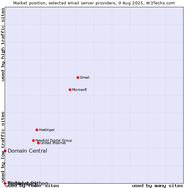 Market position of Tárhelypark vs. Domain Central vs. Webhost Python