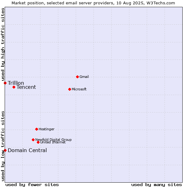 Market position of Tencent vs. Domain Central vs. Trillion