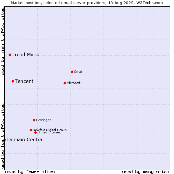 Market position of Tencent vs. Trend Micro vs. Domain Central