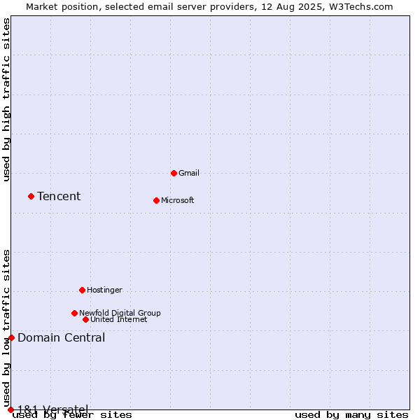 Market position of Tencent vs. Domain Central vs. 1&1 Versatel