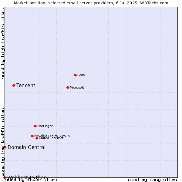 Market position of Tencent vs. Domain Central vs. Webhost Python