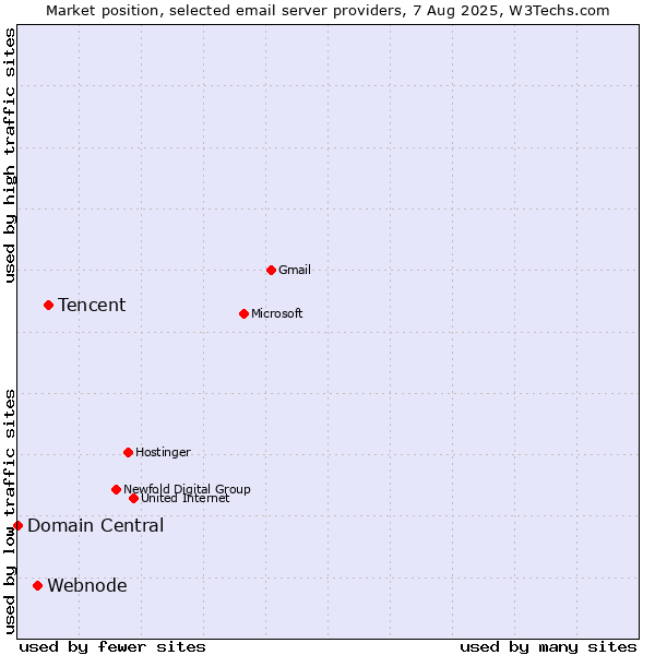 Market position of Tencent vs. Webnode vs. Domain Central