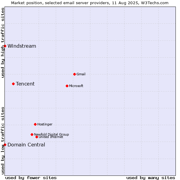 Market position of Tencent vs. Domain Central vs. Windstream