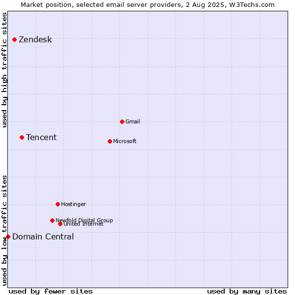 Market position of Tencent vs. Zendesk vs. Domain Central