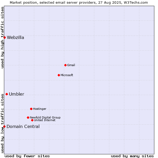 Market position of Umbler vs. Webzilla vs. Domain Central