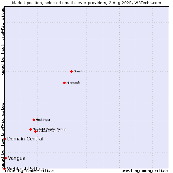 Market position of Vangus vs. Domain Central vs. Webhost Python