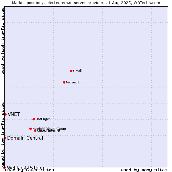 Market position of VNET vs. Domain Central vs. Webhost Python