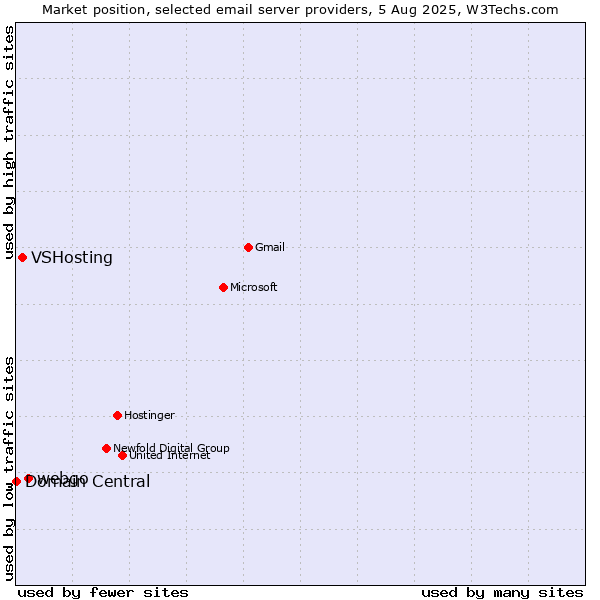 Market position of webgo vs. VSHosting vs. Domain Central