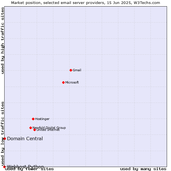 Market position of Domain Central vs. Webhost Python
