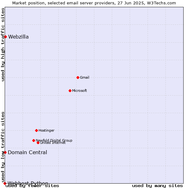 Market position of Webzilla vs. Domain Central vs. Webhost Python