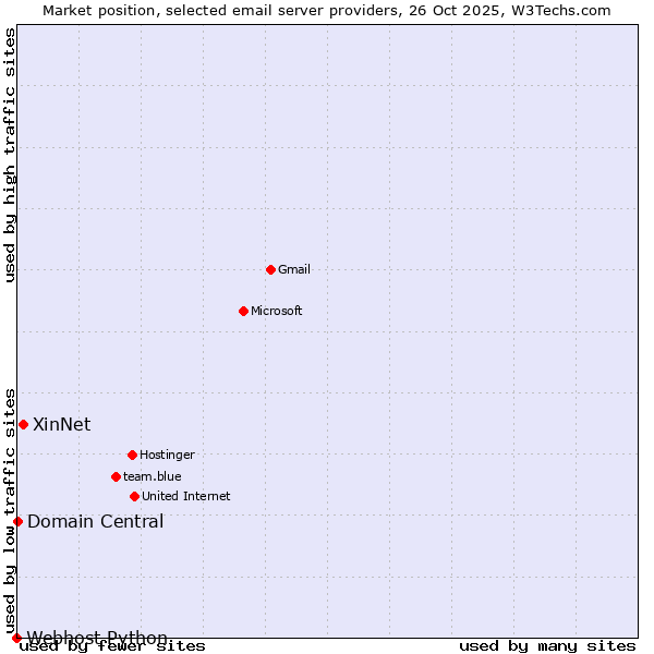 Market position of XinNet vs. Domain Central vs. Webhost Python