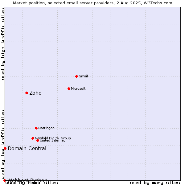 Market position of Zoho vs. Domain Central vs. Webhost Python
