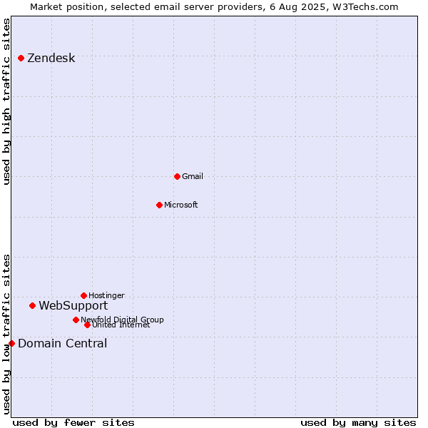 Market position of WebSupport vs. Zendesk vs. Domain Central