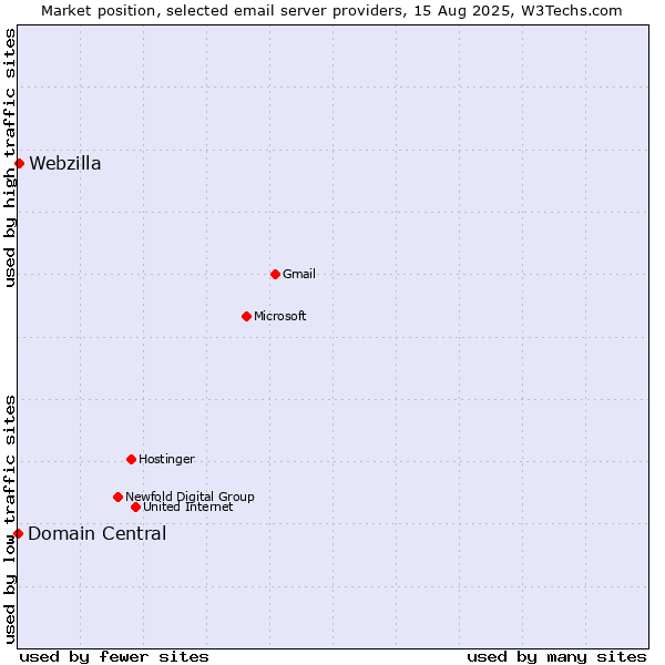 Market position of Webzilla vs. Domain Central