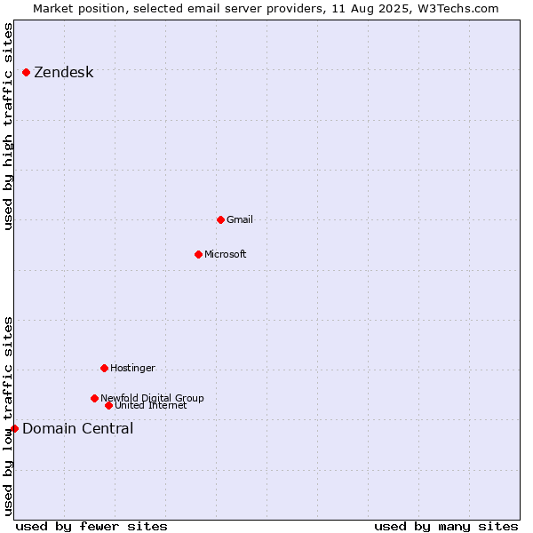 Market position of Zendesk vs. Domain Central