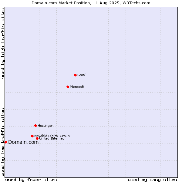 Market position of Domain.com