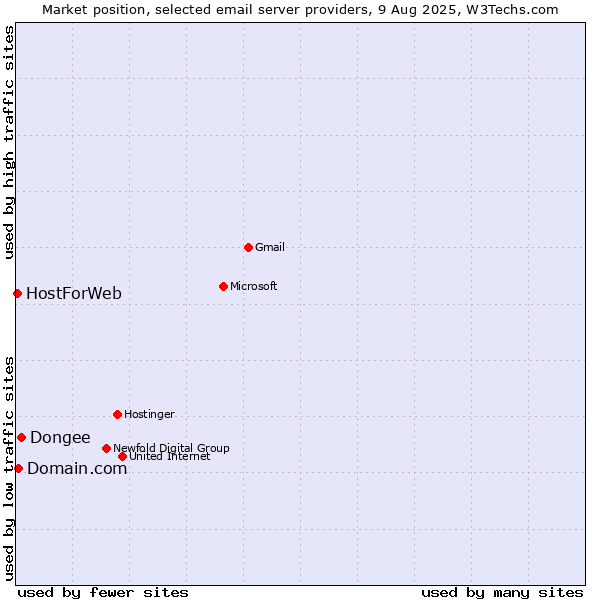 Market position of Dongee vs. Domain.com vs. HostForWeb