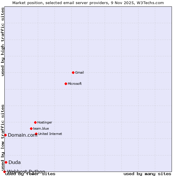 Market position of Duda vs. Domain.com vs. Webhost Python
