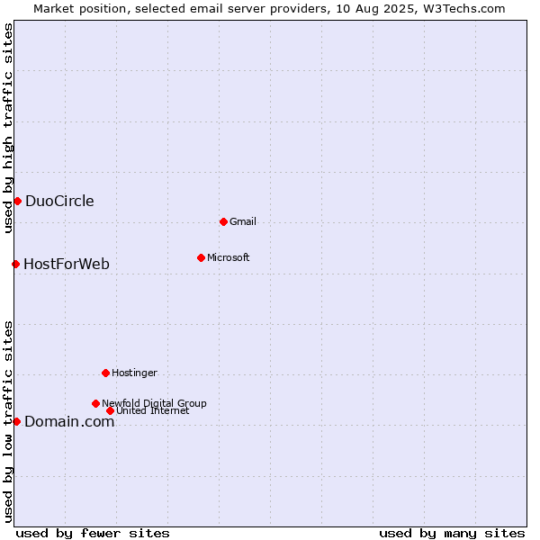 Market position of DuoCircle vs. Domain.com vs. HostForWeb