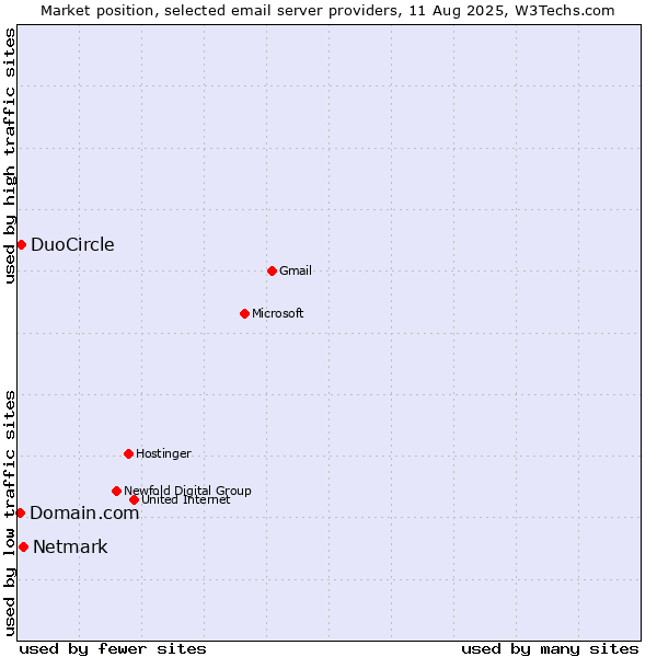 Market position of Netmark vs. DuoCircle vs. Domain.com