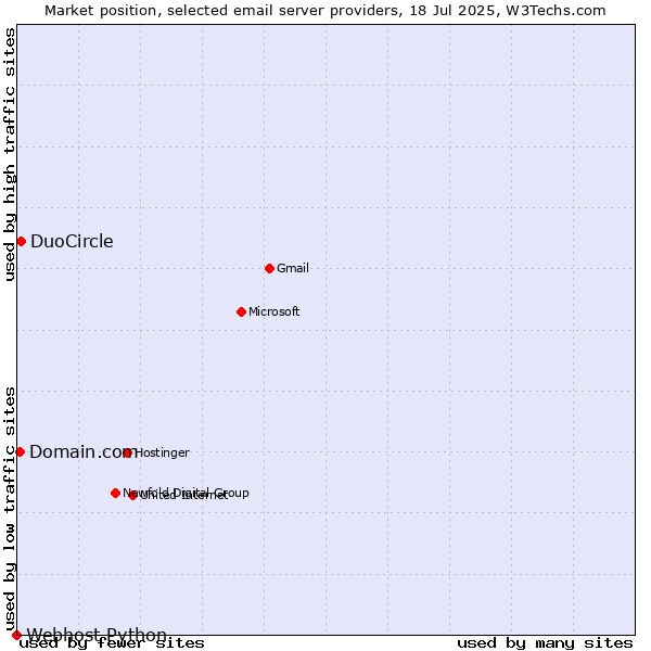 Market position of DuoCircle vs. Domain.com vs. Webhost Python