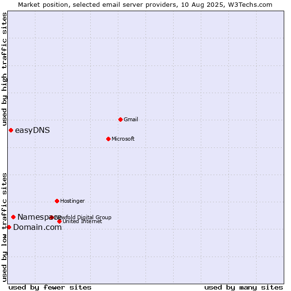 Market position of Namespace vs. easyDNS vs. Domain.com