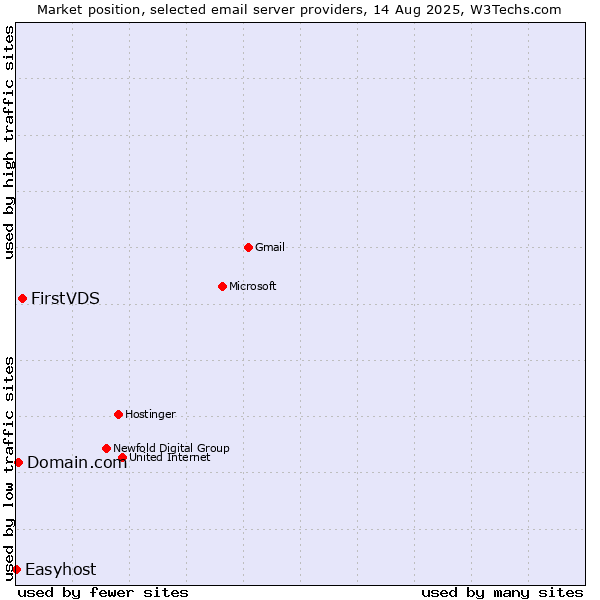 Market position of FirstVDS vs. Domain.com vs. Easyhost