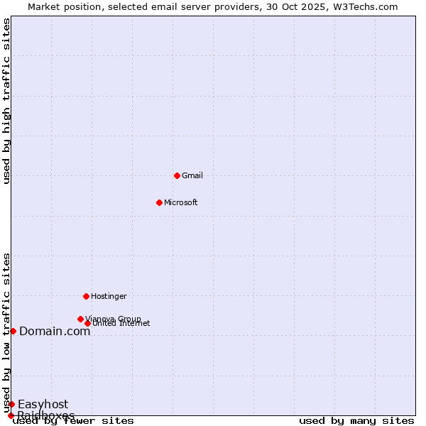 Market position of Domain.com vs. Easyhost vs. Raidboxes