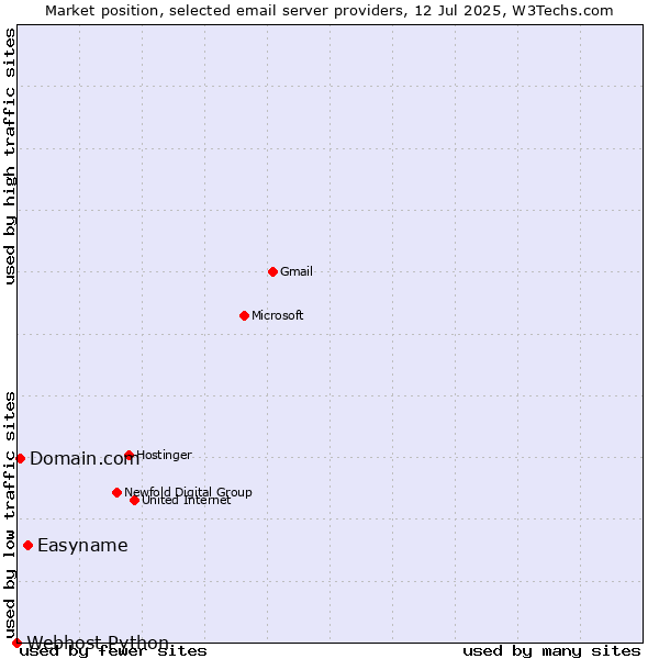 Market position of Easyname vs. Domain.com vs. Webhost Python