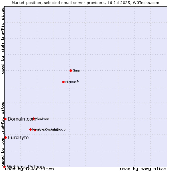 Market position of EuroByte vs. Domain.com vs. Webhost Python