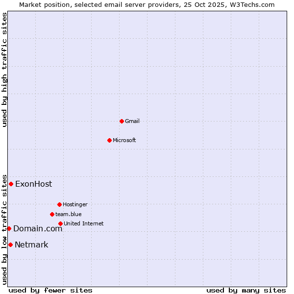 Market position of ExonHost vs. Netmark vs. Domain.com