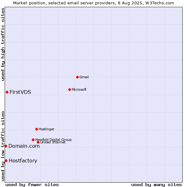 Market position of FirstVDS vs. Hostfactory vs. Domain.com