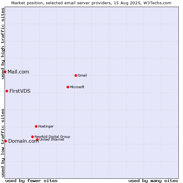 Market position of FirstVDS vs. Domain.com vs. Mail.com
