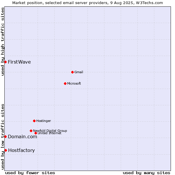 Market position of Hostfactory vs. Domain.com vs. FirstWave