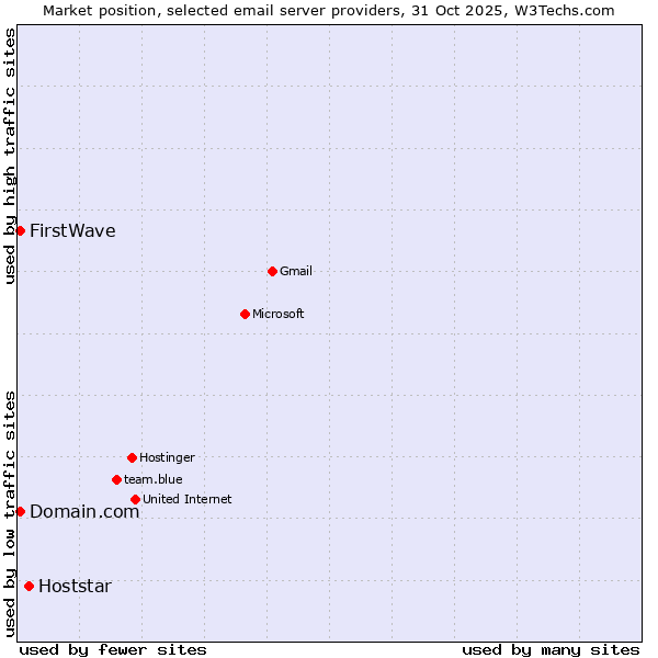 Market position of Hoststar vs. Domain.com vs. FirstWave